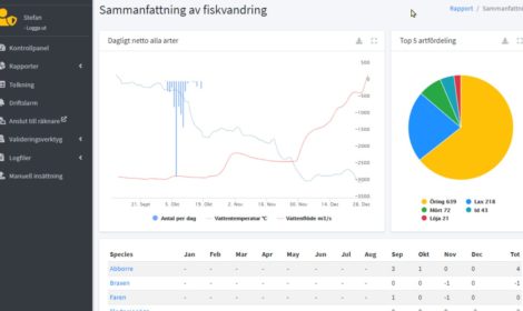 Gränssnitt och mjukvara